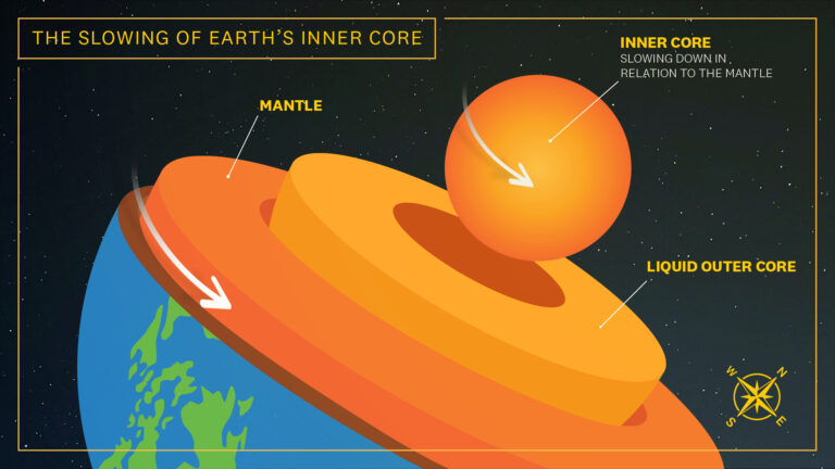 Graphic: The slowing of Earth’s inner core